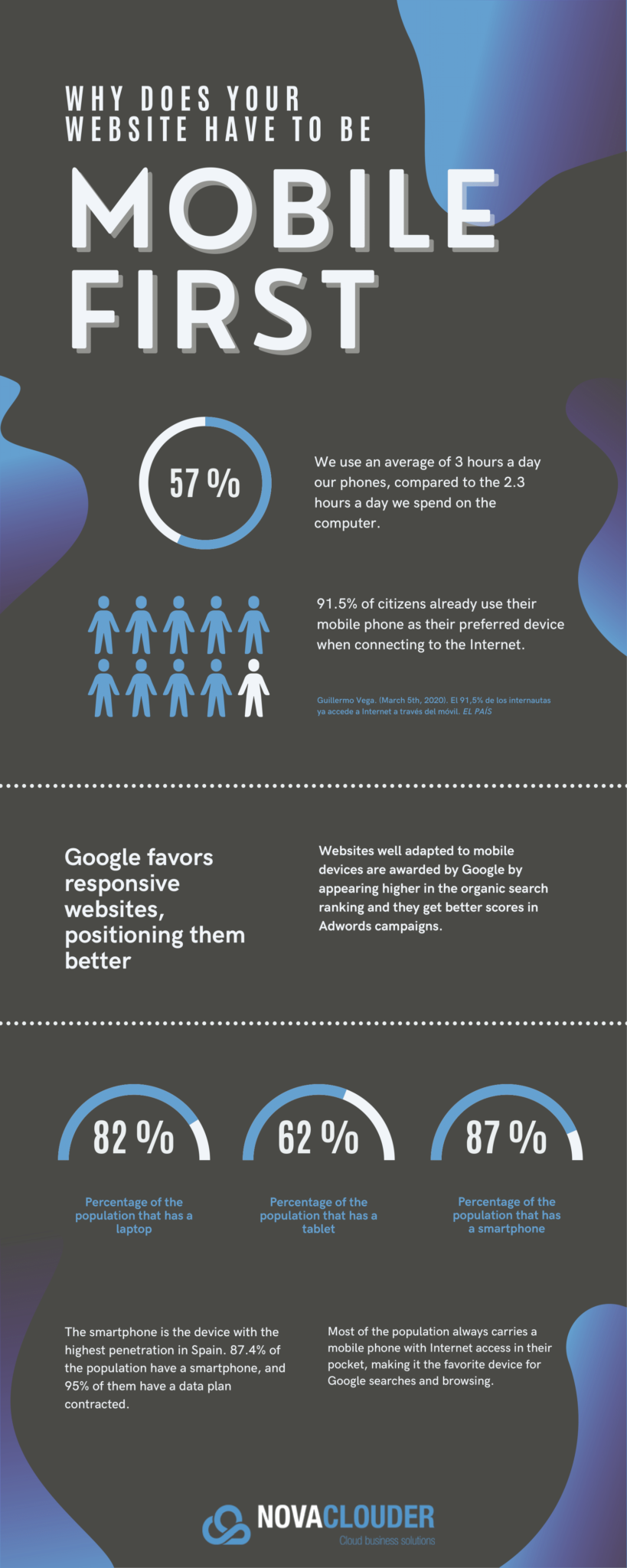 Why does your website have to be mobile first? · Novaclouder · Cloud business solutions